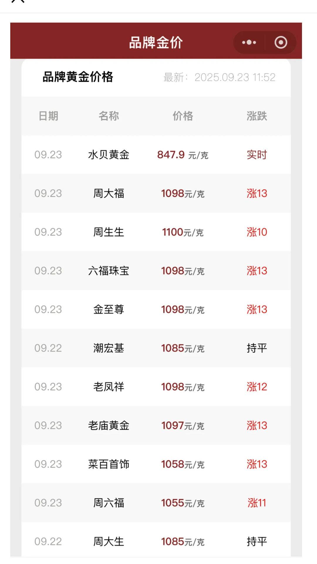 克金“摸高”至1105元，比年初上涨34%