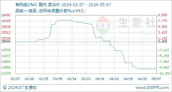 5月7日生意社有机硅dmc基准价为13500.00元/吨