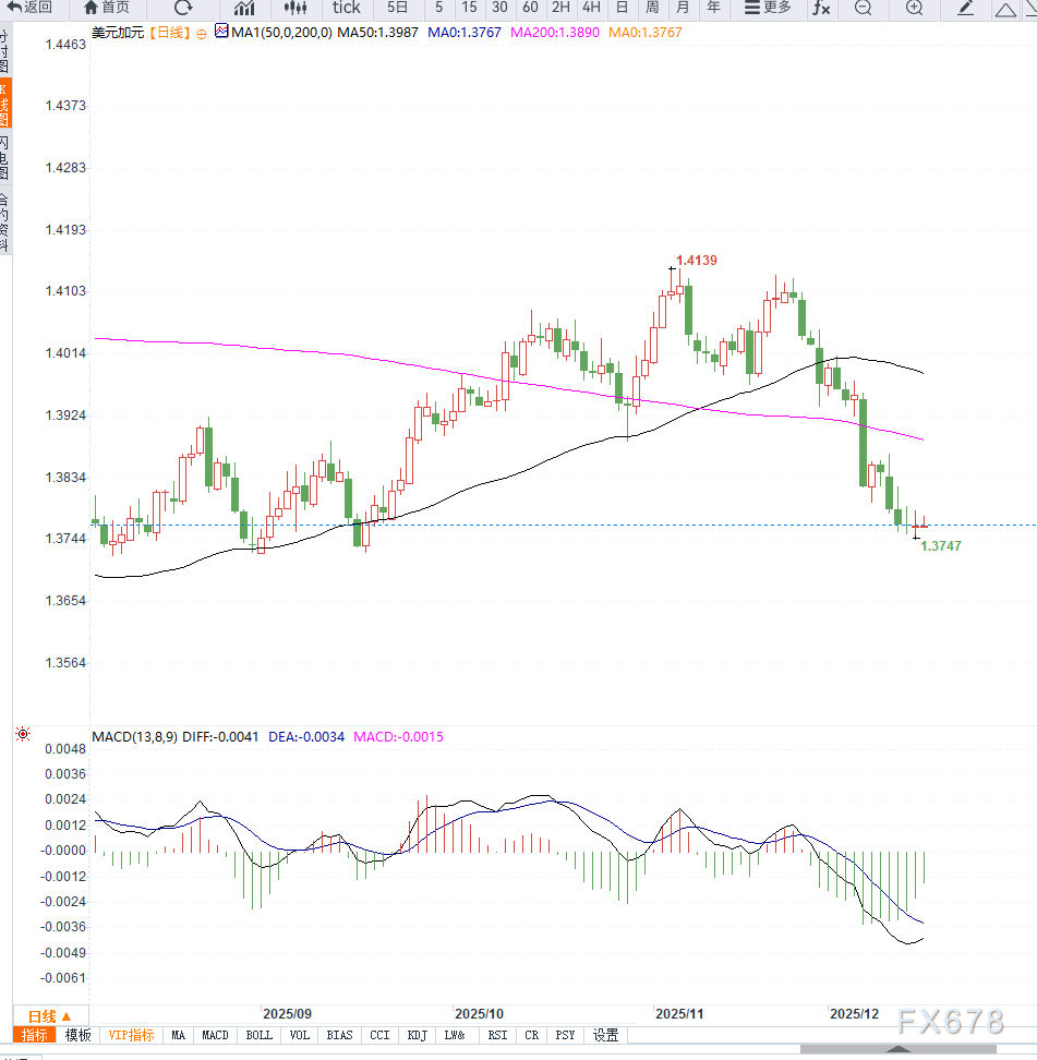 美国非农数据前美元承压震荡，美元兑加元维持区间整理