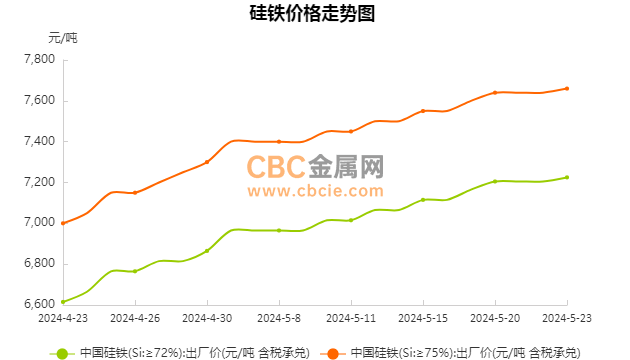 23)中国硅铁(si:72%)出厂周平均价为7201元/吨,较上周上涨1.