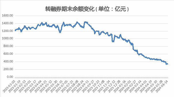 A股融券规模萎缩 融券余额创将近4年新低-第2张图片-腾赚网