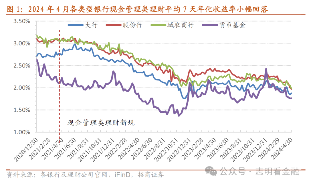 债市波动下,4月理财收益率情况如何?