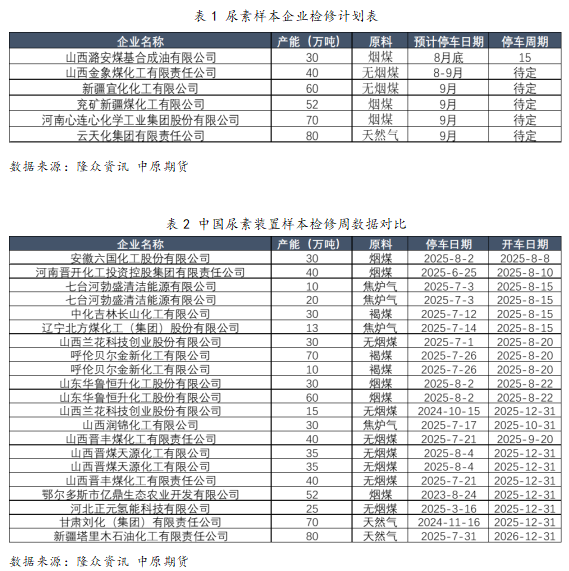 【中原化工-尿素】需求表现偏弱，成本支撑抬升