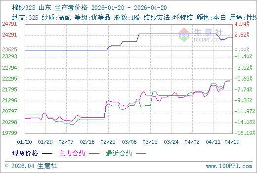 4月20日生意社棉纱市场基差为2055元/吨