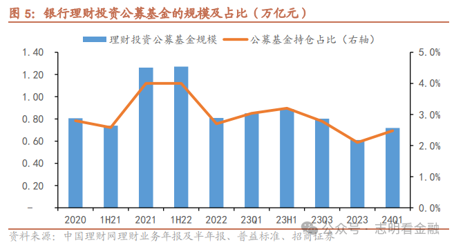 银行理财规模(银行理财规模变化)