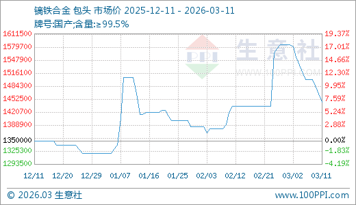 03月11日镝铁合金1445000.00万元/吨30天上涨3.96%