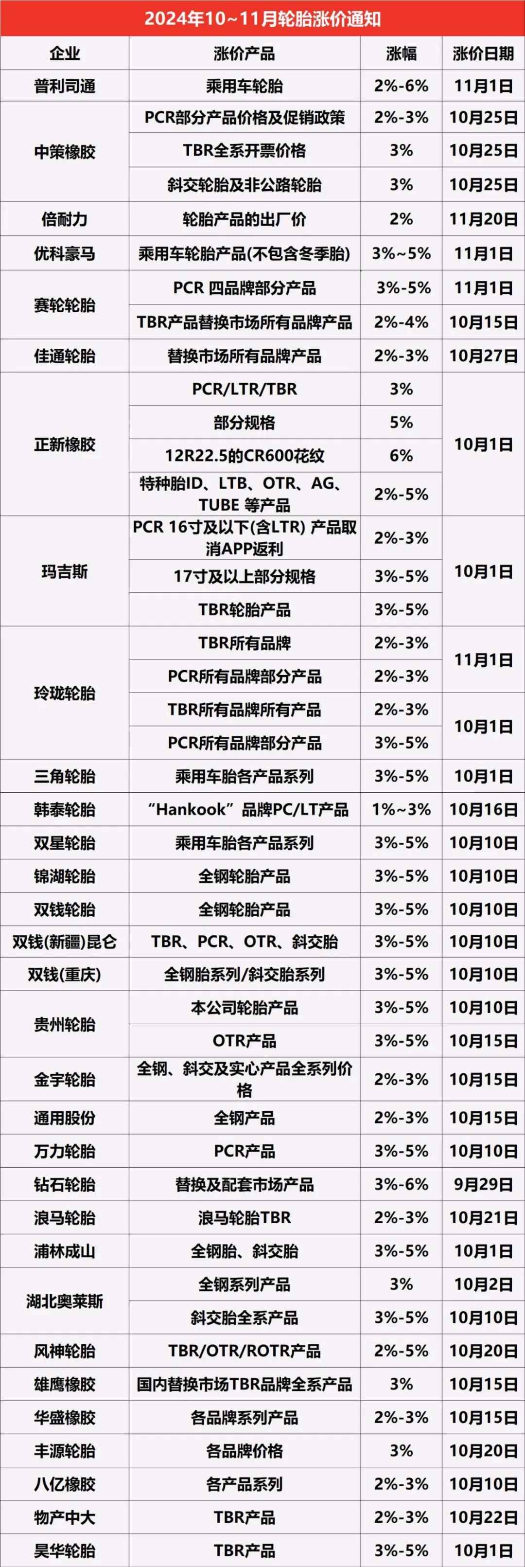 多家轮胎企业承受不住压力,巨头普利司通,倍耐力,优科豪马等已率先