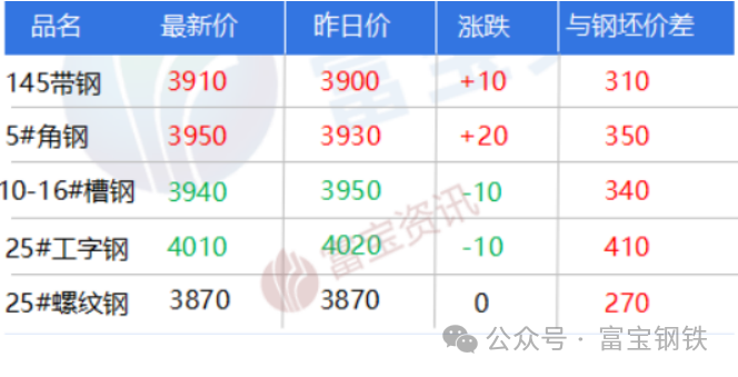 【鋼坯】11日唐山鋼坯與成品材價差:145窄帶3910漲10,帶坯價差約310;5