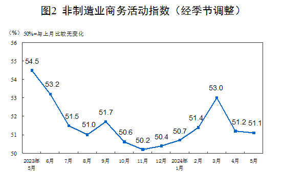 国家统计局：5月份制造业采购经理指数(PMI)为49.5%-第4张图片-腾赚网