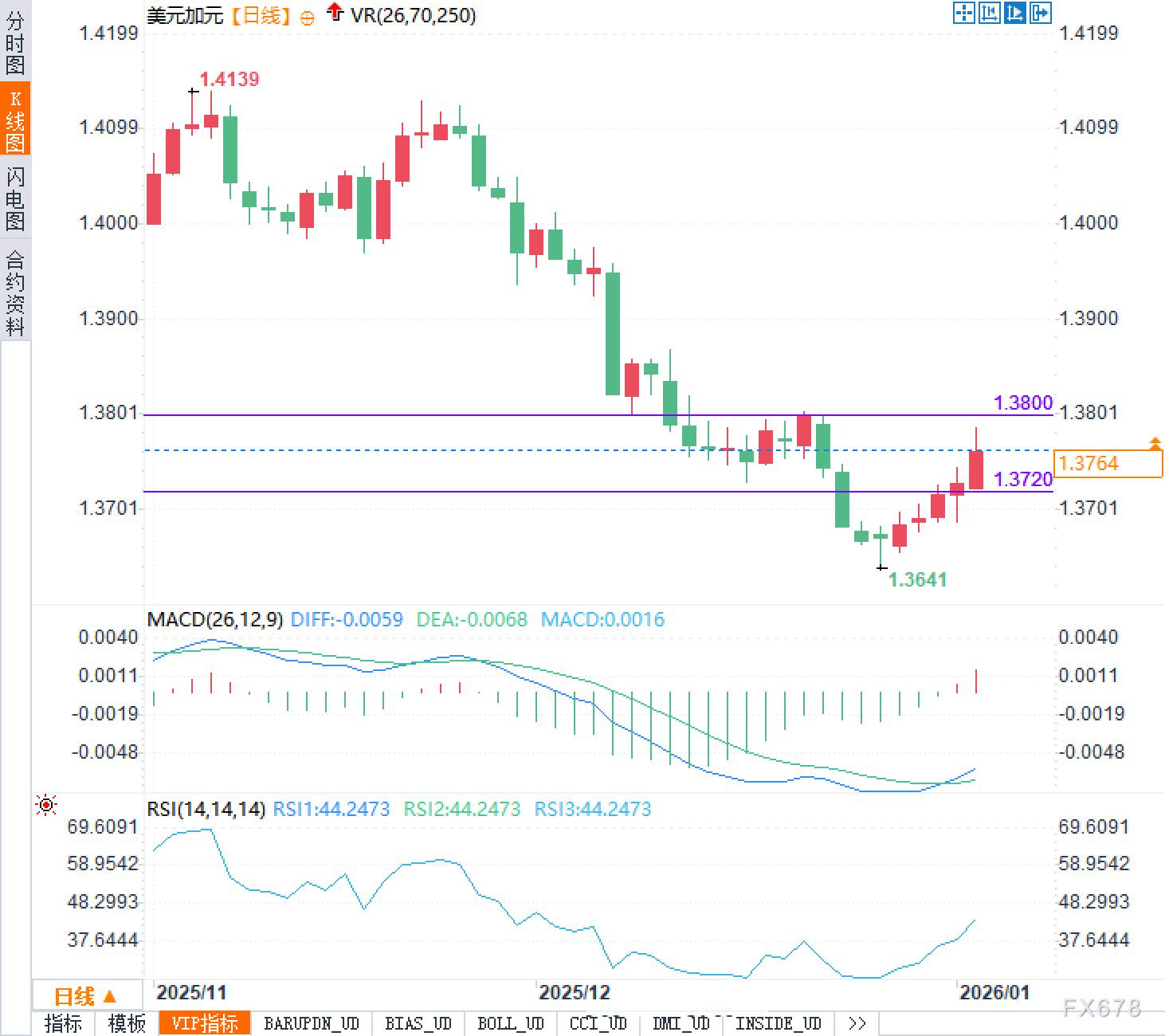 原油供给扰动有限，加元失去进攻借口