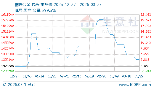 03月27日镝铁合金1360000.00万元/吨90天上涨3.03%