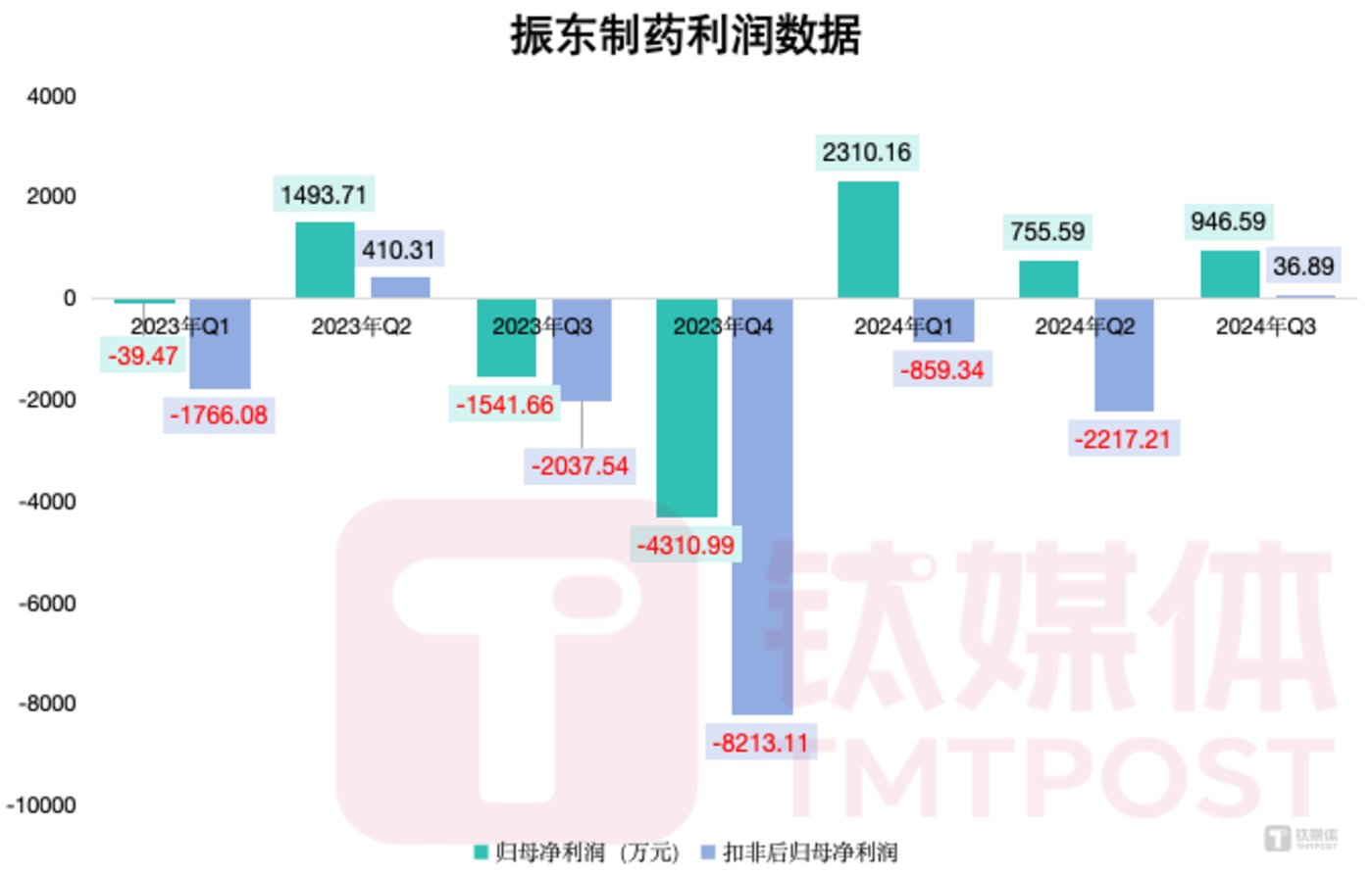 若扣除上述非经常性损益,一个真实的振东制药才会出现