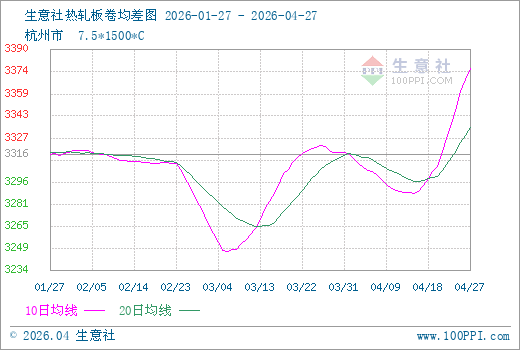 生意社热轧板卷4月27日均差继续正向扩大为41.70元/吨