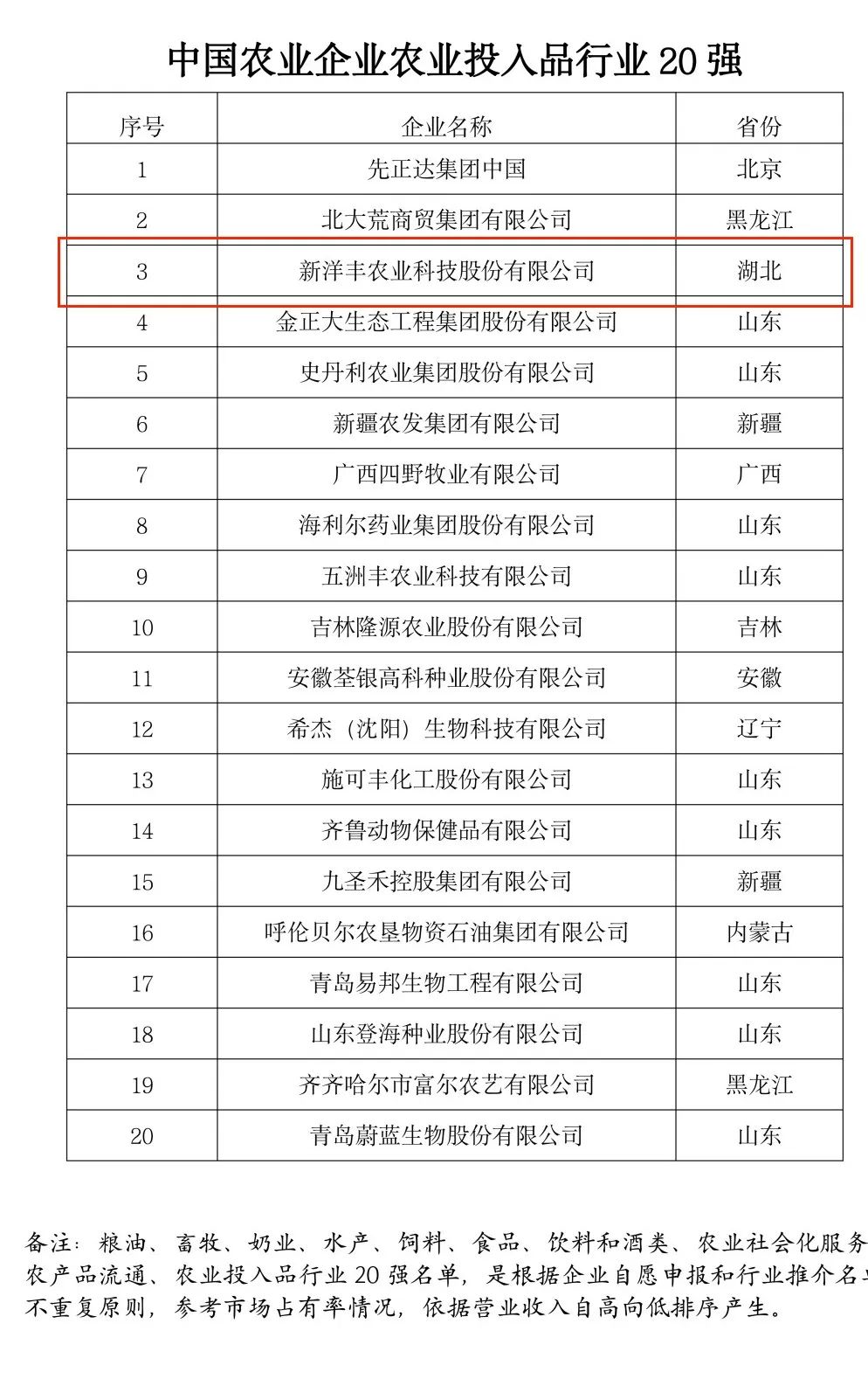 領跑肥料行業新洋豐上榜中國農企百強和農業投入品20強