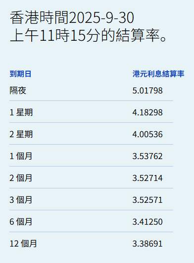 港元拆息普遍向下一个月拆息报3.54%隔夜拆息抽高130基点