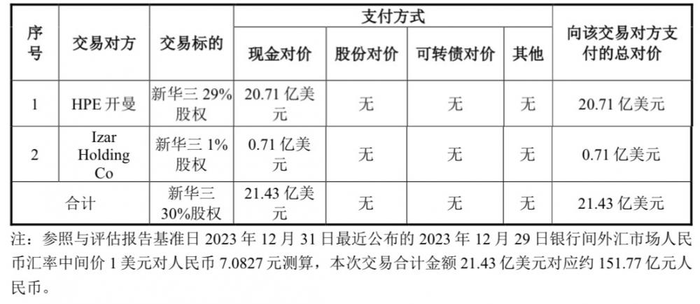 紫光股份:以21.43亿美元现金收购新华三30%股权