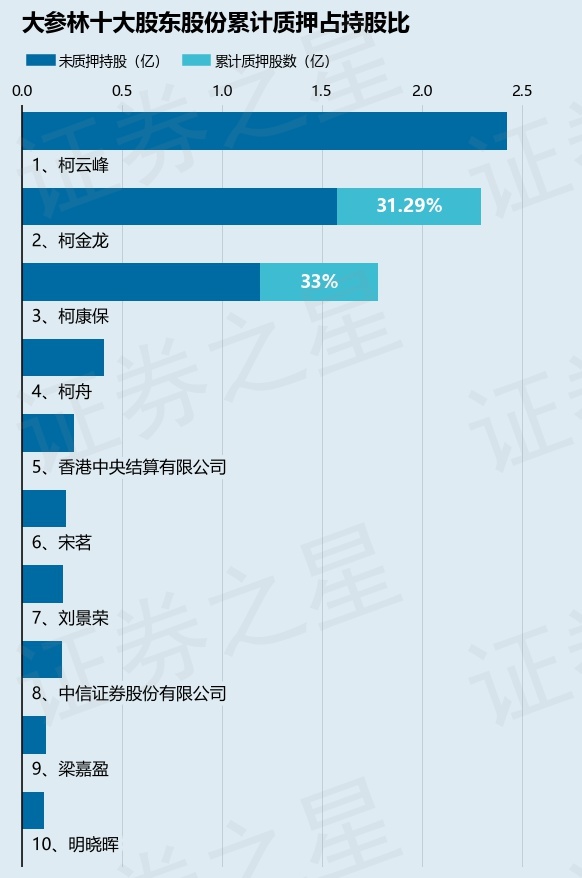 大参林603233股东柯康保质押2000万股占总股本175