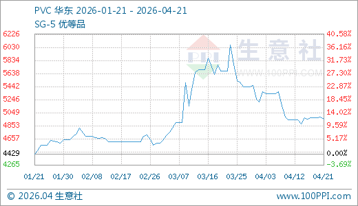 04月21日PVC价格4954.00元/吨60天上涨7.32%