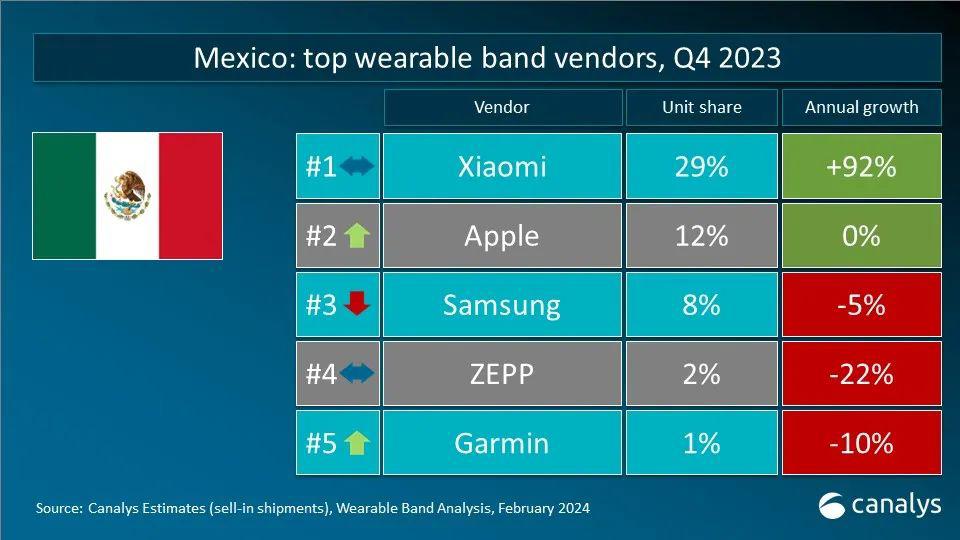 canalysq4全球智能可穿戴设备的出货量4850万台同比下跌3
