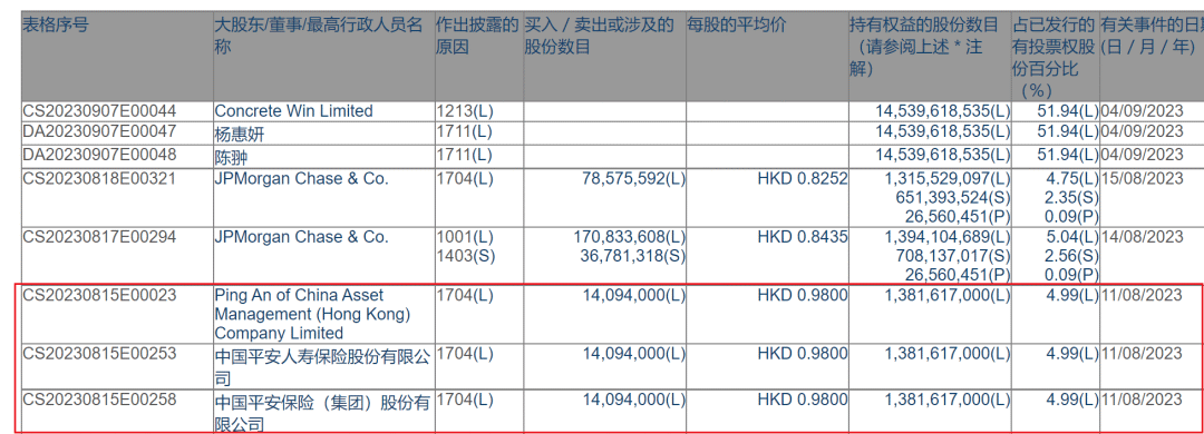 隱形地王中國平安急退地產股投資碧桂園8年進賬53億