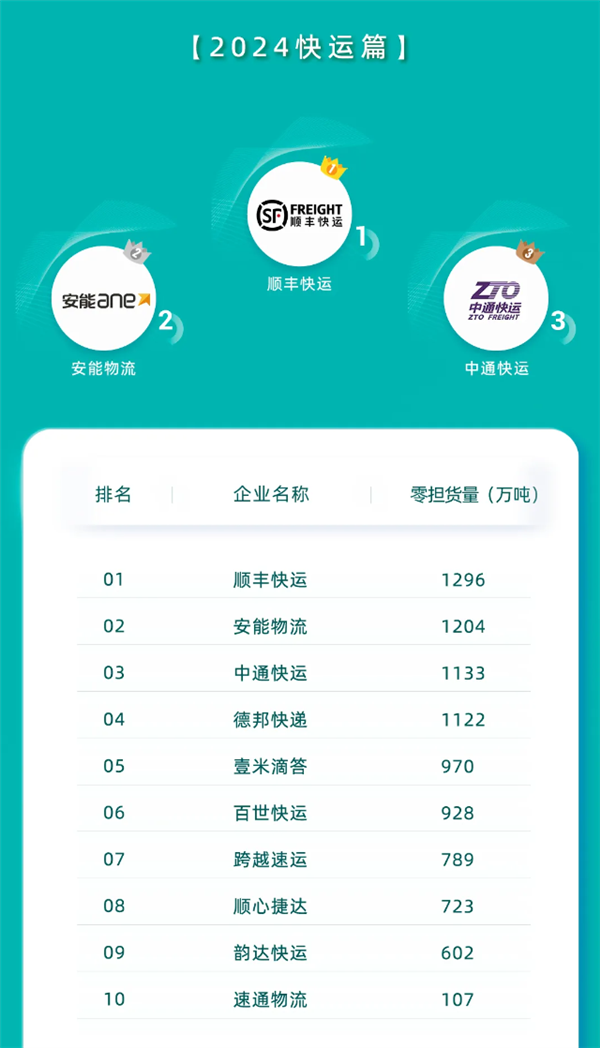 安能物流的货量以1204万吨的货量紧随其后;中通快运则一举突破千亿吨