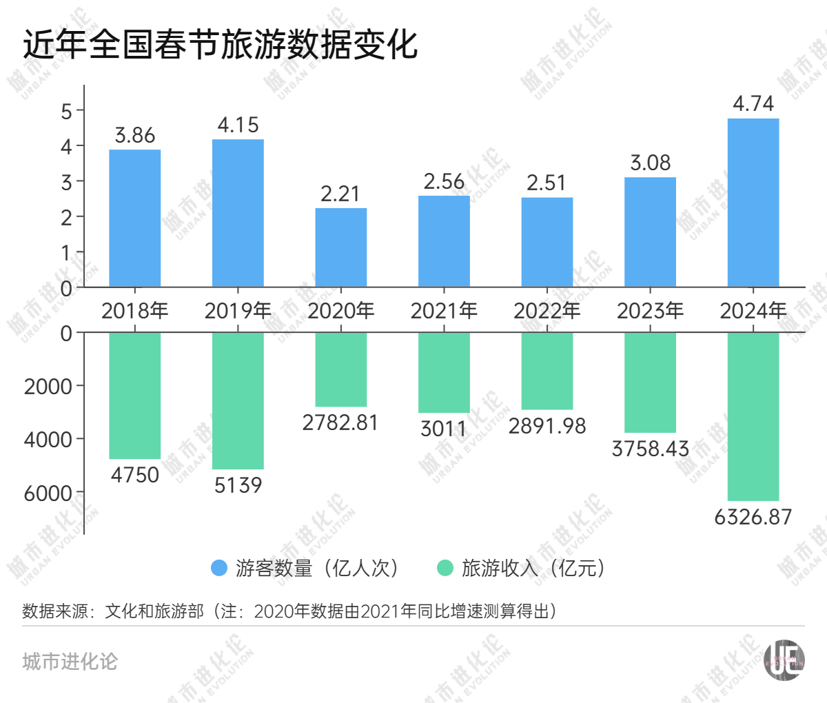 春节收入统计图图片