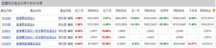 冯明远再度卸任,在管基金仅剩四只_同花顺圈子