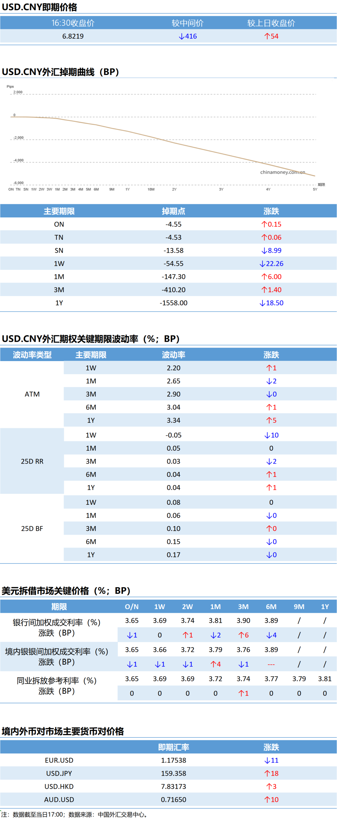 【市场速递】4月22日外汇市场日盘交易情况