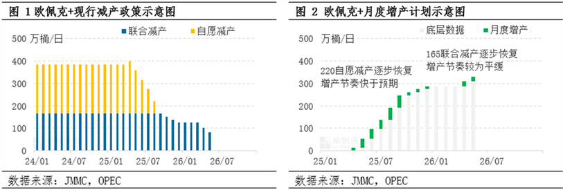 增产重启遇上地缘扰动产油国产量下降令油市供应收紧