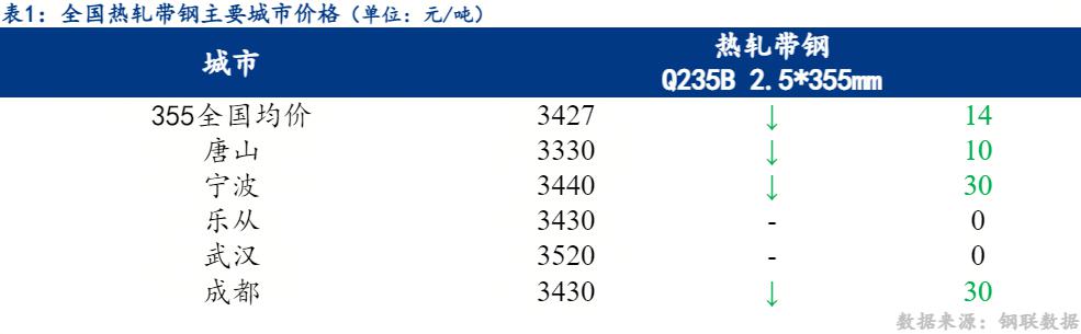 Mysteel日报：全国热轧带钢价格主降个稳预计下周震荡调整运行