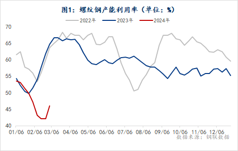 23-3.1)本週建材市場普遍下跌,全國螺紋鋼均價周環比下跌47元/噸.