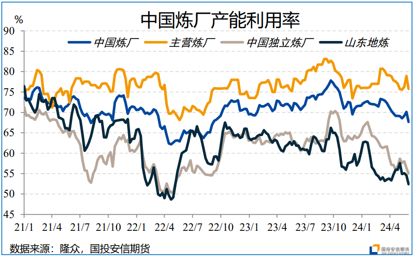 因此炼厂也会将espo,马来西亚凝析油,燃料油等原料直接投入催化裂化