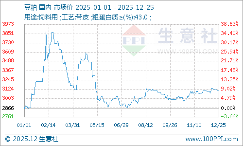 生意社：2025年豆粕行情上扬2026年能否继续涨势？