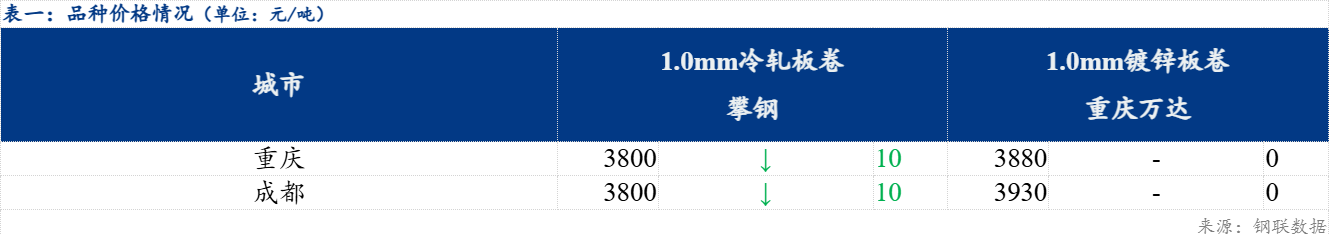 Mysteel日报：西南冷轧及镀锌板卷价格下跌10元/吨