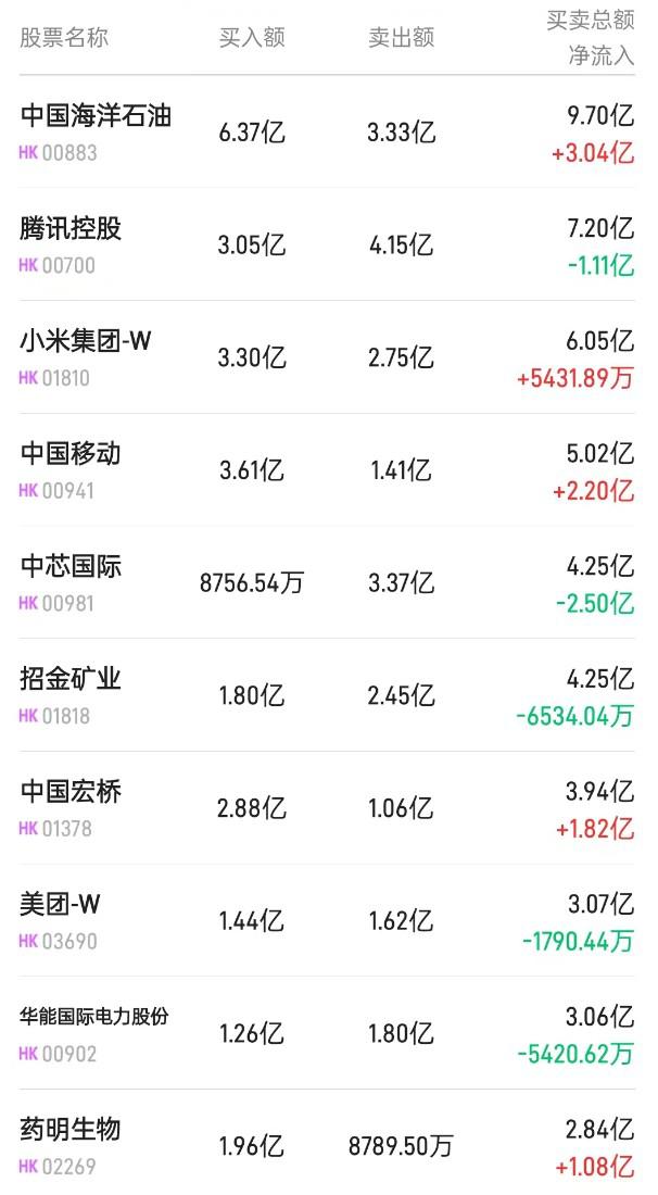 49亿 钻井板块影响有限 内资抢筹中海油服(02883)近2亿港元_同花顺