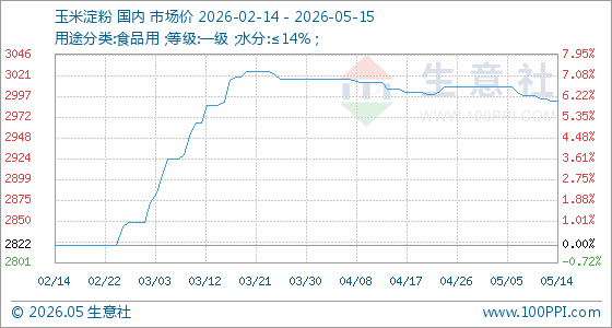 5月15日生意社玉米淀粉基准价为2992.00元/吨