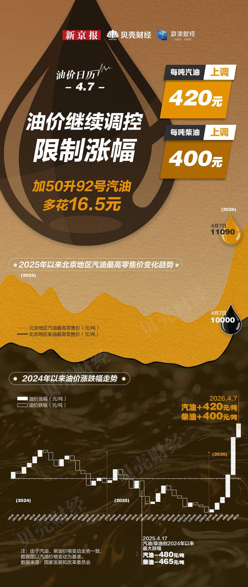 国家继续对成品油价格实施调控汽油每吨涨420元