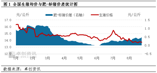 生猪出栏加速，四季度肥-标猪价差或扩大