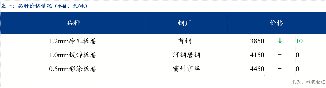 Mysteel日报：天津冷轧及镀锌板卷价格整体稳中下行