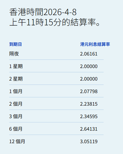 港元拆息全线向上一个月拆息连升两日报2.07798%