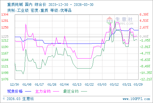 3月30日生意社纯碱市场基差为39.43元/吨