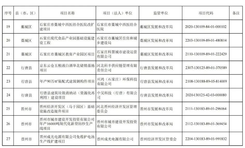 市交建高速公路建設管理有限公司石家莊至衡水高速公路項目長安區:石