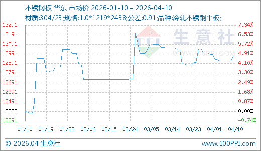 04月10日不锈钢板12966.67元/吨90天上涨4.71%