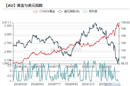 美元升值贵金属(美元升值黄金会怎样)