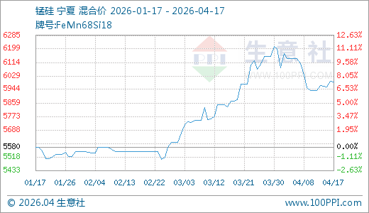 04月17日锰硅5992.00元/吨60天上涨7.93%