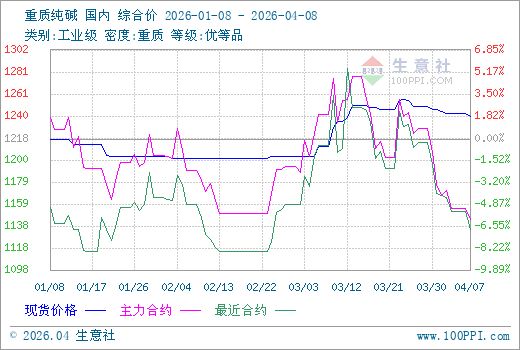 4月8日生意社纯碱市场基差为91元/吨