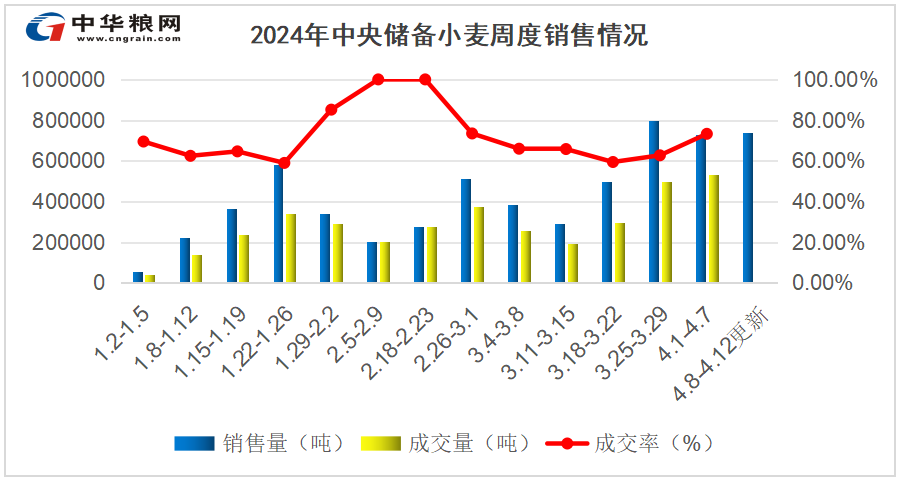 对于小麦后期走势,不考虑后熟期效应,接下来还有2个月的时间,在民间