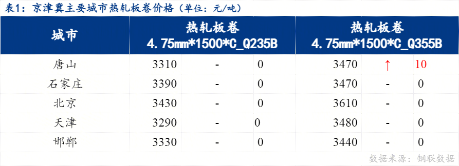 Mysteel日报：京津冀热轧板卷价格稳中上涨预计明日价格盘整运行