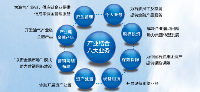 中油资本打造一流石油金融品牌