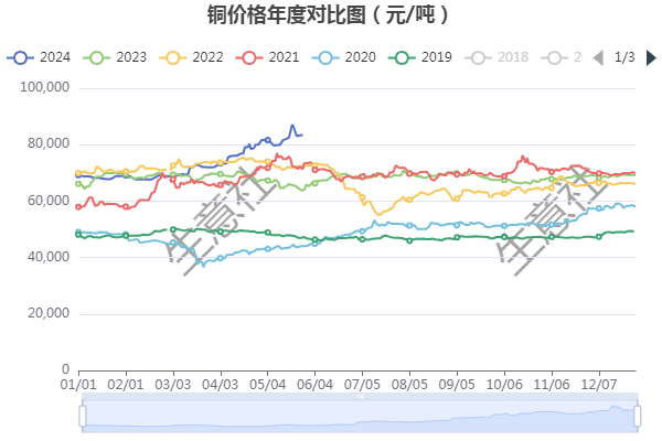 生意社:5月份铜价震荡上扬